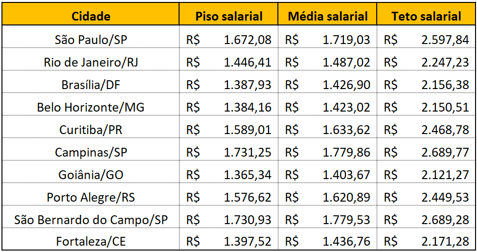 Uma tabela com as principais cidades brasileiras e o piso, a média e o teto salarial de cada uma