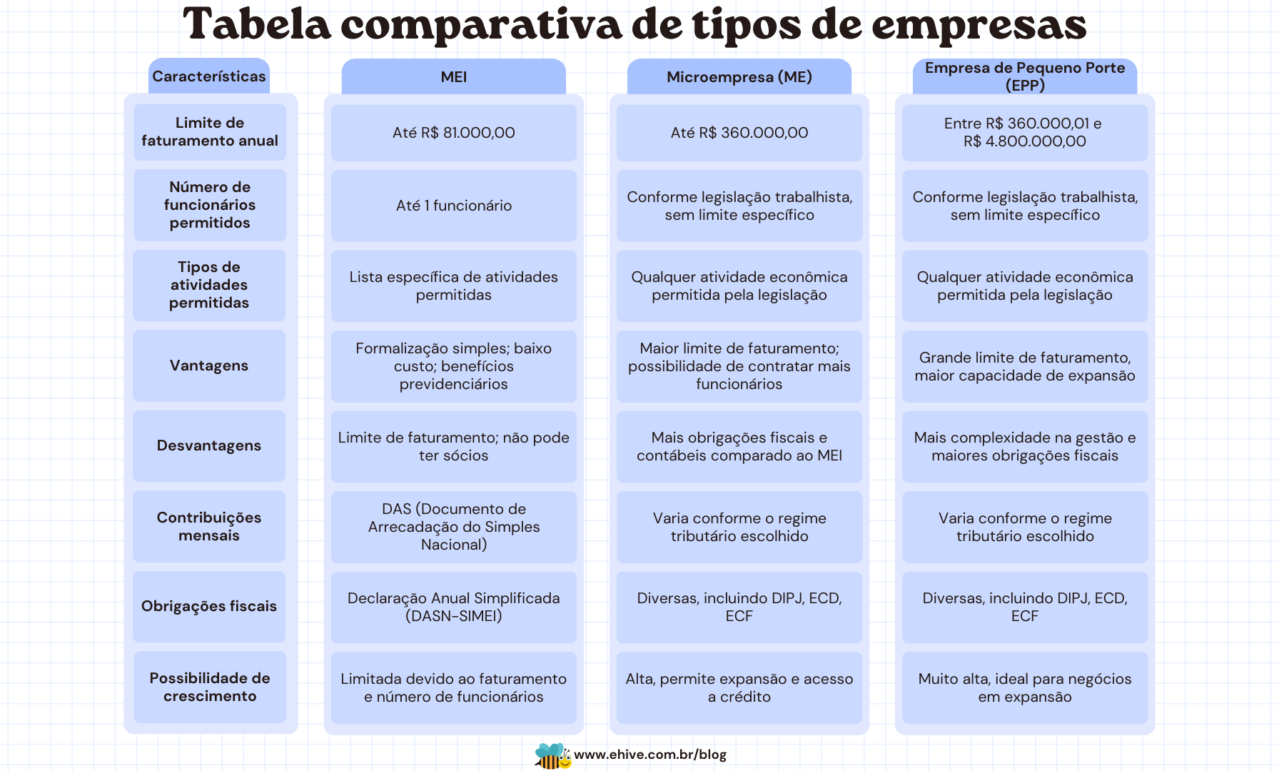 Tabela comparativa de tipos de empresas, mostrando a diferença entre MEI e CNPJ Tabela comparativa de tipos de empresas, mostrando a diferença entre MEI e CNPJ
